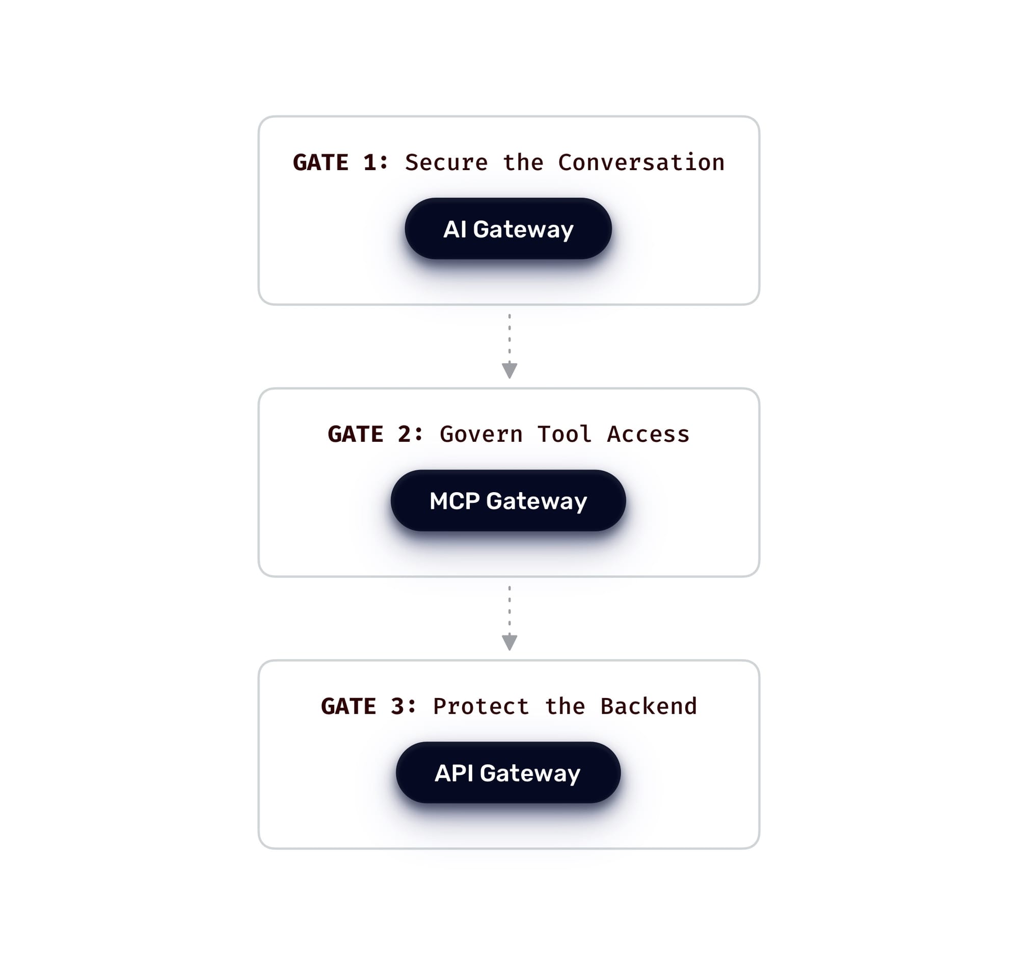 triple gate pattern