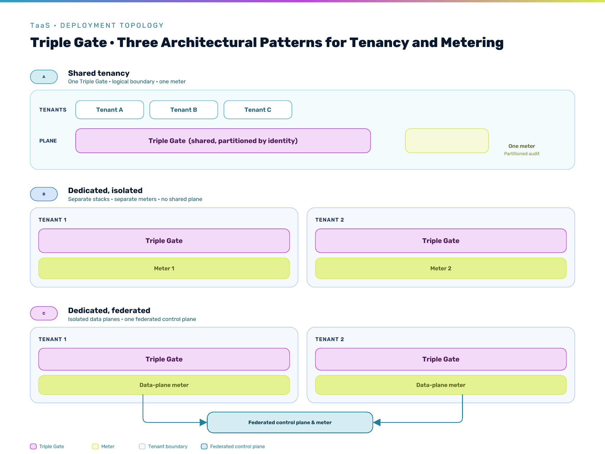 Diagram of Three Architectural Patterns for Tenancy and Metering