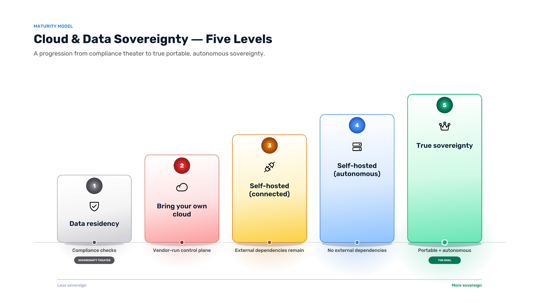 Five Levels of Cloud & Data Sovereignty