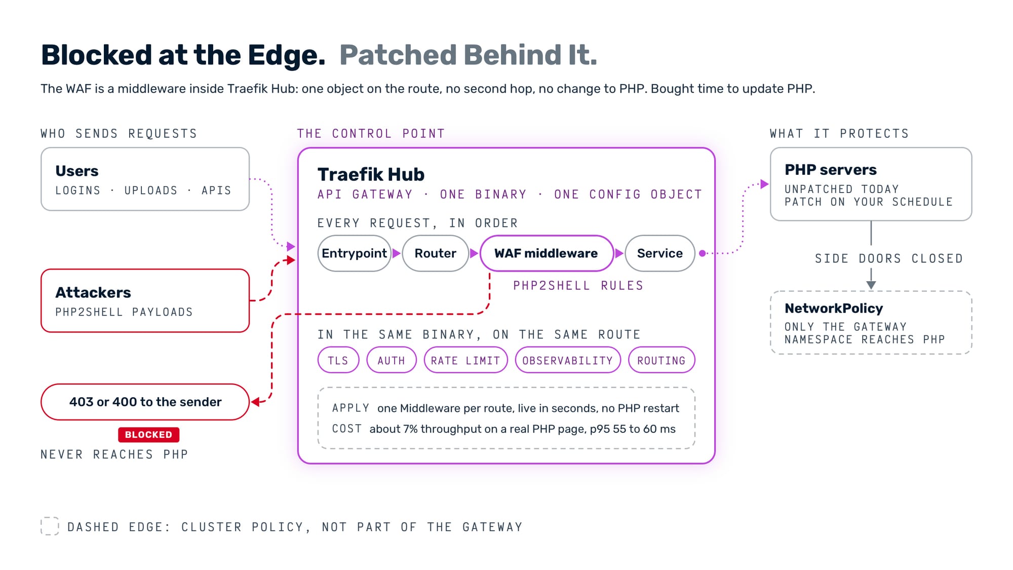 Virtual patch at the edge: the WAF runs inside the Traefik Hub gateway binary, so a blocked request never reaches PHP
