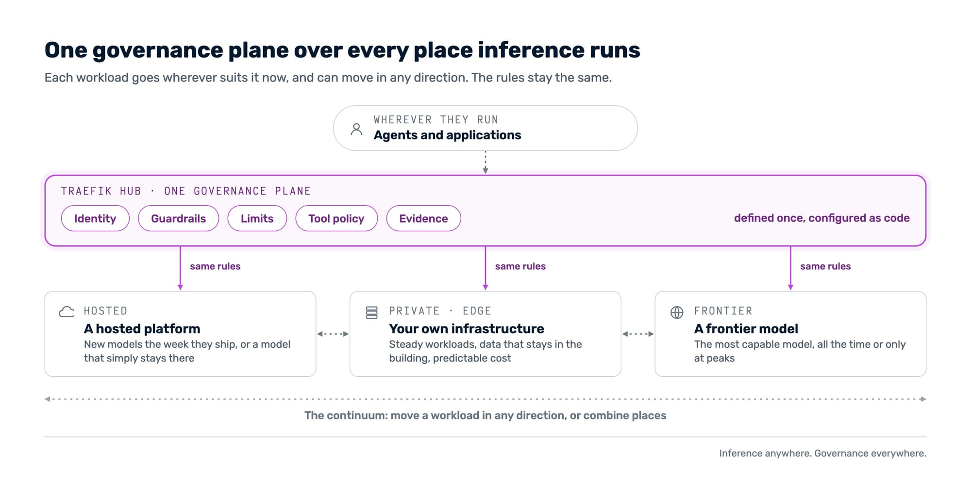 One governance plane over every place inference runs
