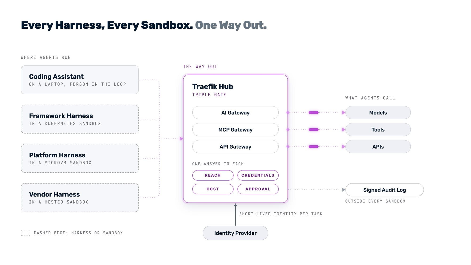 Every Harness, Every Sandbox. One Way Out.
