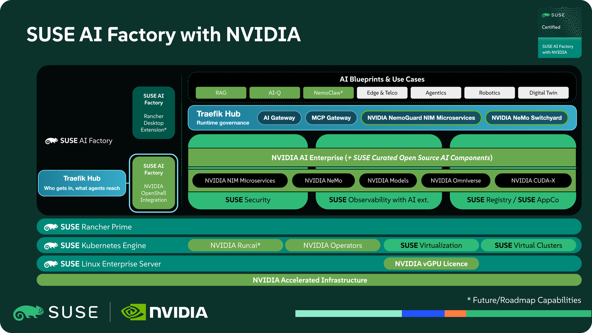 Traefik Hub in the SUSE AI Factory with NVIDIA stack