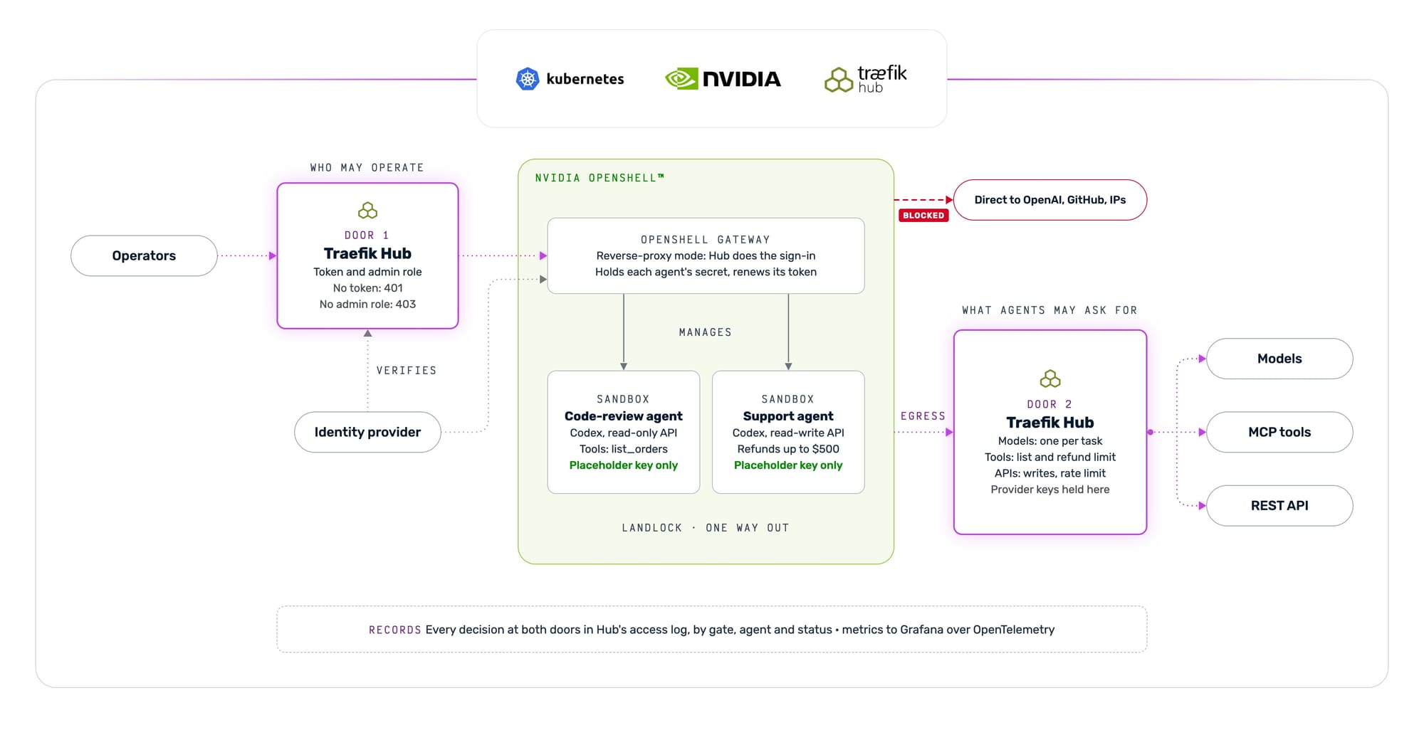 Two doors, one Traefik Hub: operators enter through Door 1, agents leave OpenShell sandboxes through Door 2