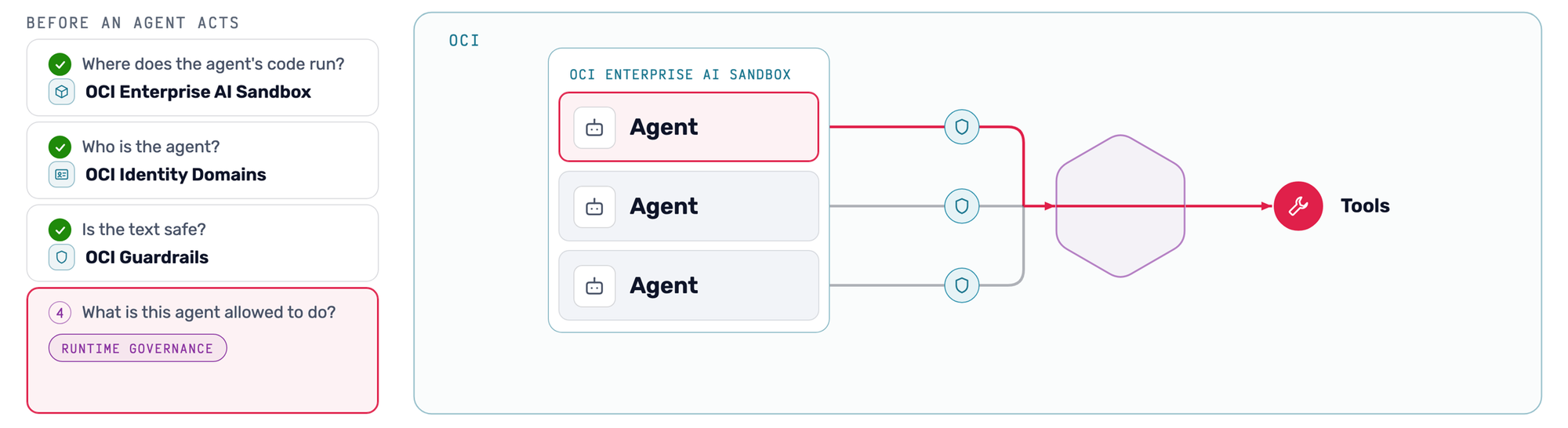 Every OCI check passes while the purge and the email run through the empty place where runtime governance belongs.