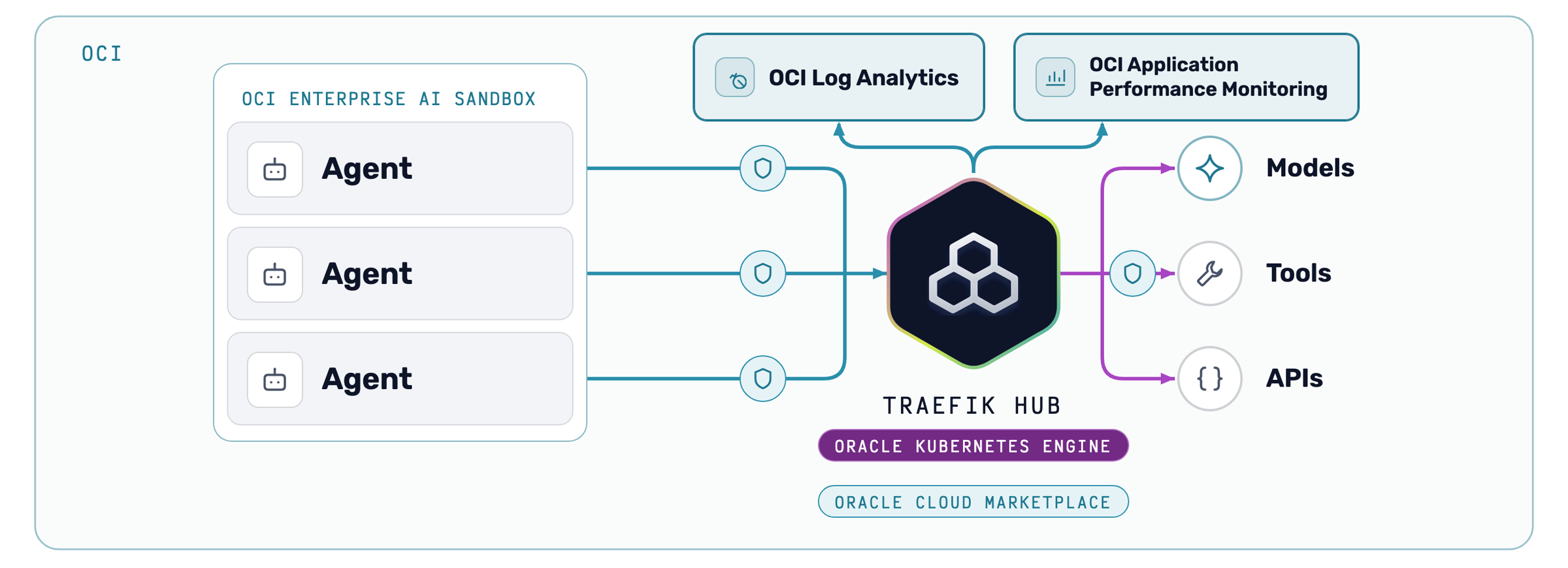 Traefik Hub on the one path out of the sandbox, inside the OCI tenancy: OCI Guardrails on every agent's line, OCI Generative AI, APIs, and tools behind Hub, and logs and metrics flowing into OCI Log Analytics and APM.