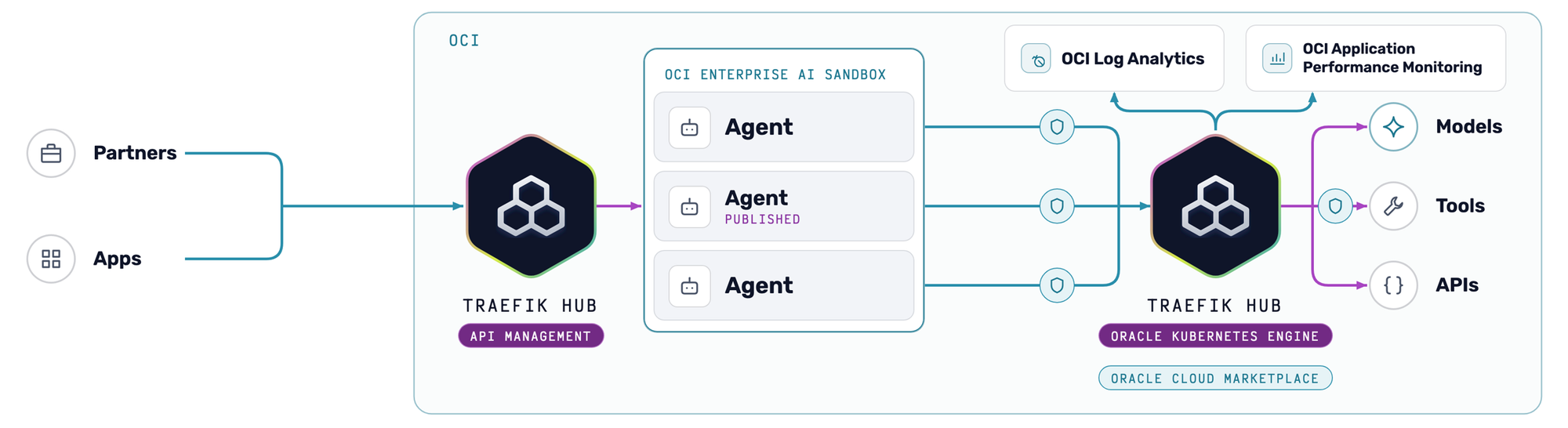 Partners and apps reach a published agent through Traefik Hub API Management, while the sandbox never faces the internet.