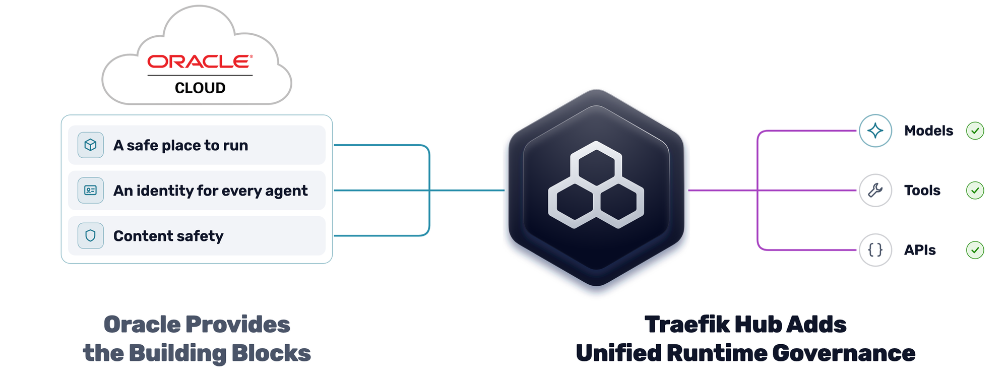 Oracle provides the building blocks; Traefik Hub adds unified runtime governance for models, tools, and APIs.
