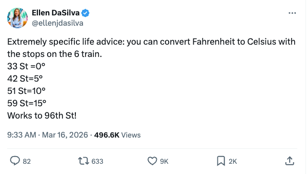 Screenshot of an X post by Ellen DaSilva @ellenjdasilva. Extremely specific life advice: you can convert Farenheit to Celsius with the stops on the 6 train. 33st=0, 42st=5, 51st=10, 59st=15. Works to 96th St! posted 9:33am Mar 16, 2026 496.6K views. 82 replies, 633 reposts, 9k likes. 