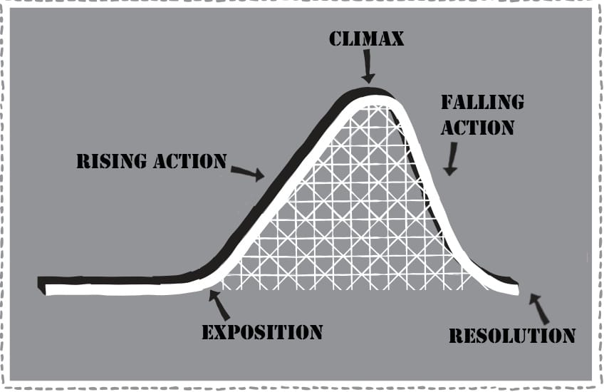 A roller coaster plot diagram with labels exposition at the beginning, rising action, climax, falling action, resolution.