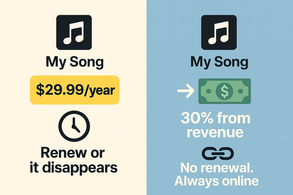 Flat-Fee vs. Royalty-Based Distribution: Why “Cheap” Often Becomes Expensive Over Time