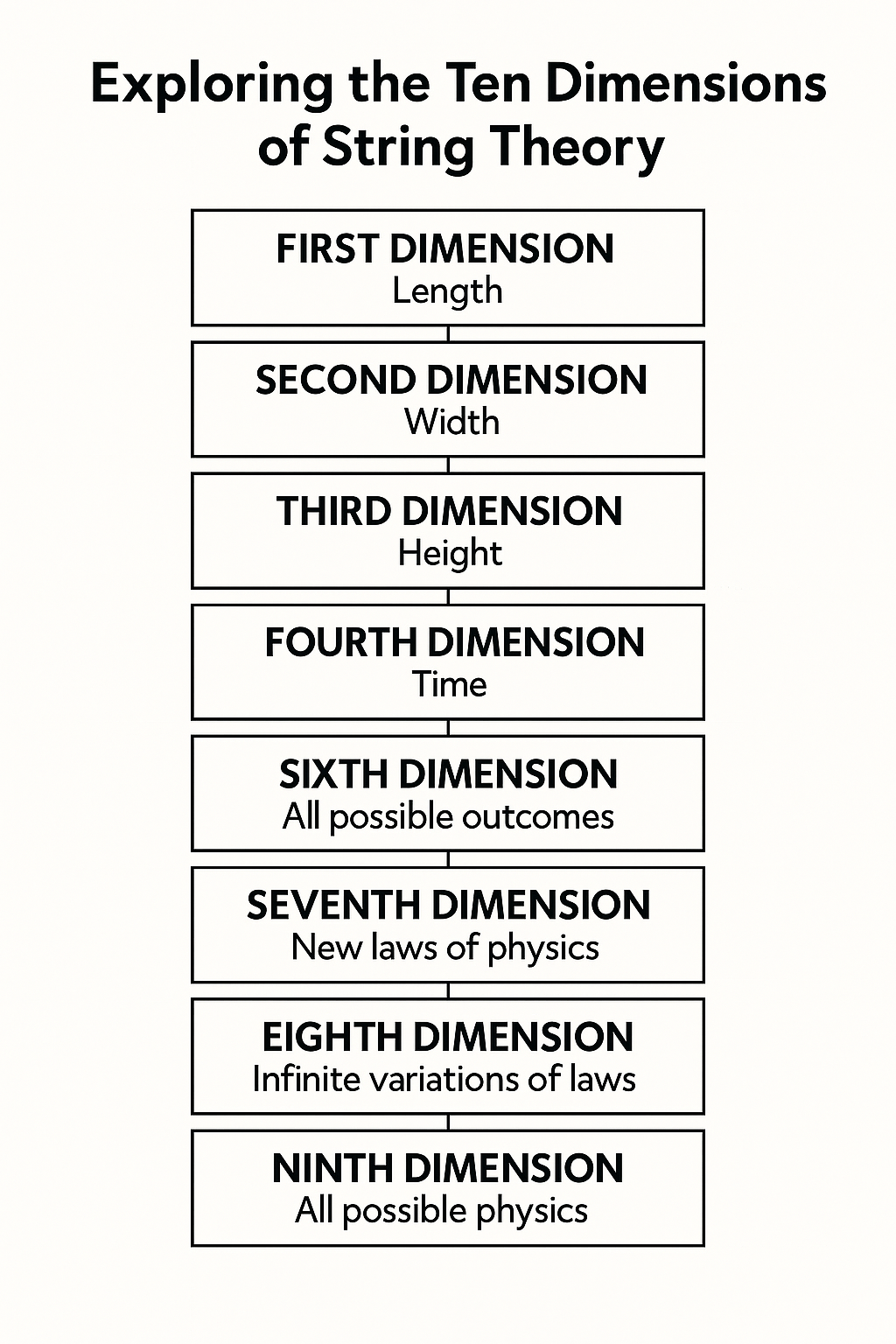 Exploring the 10 Dimensions of String Theory