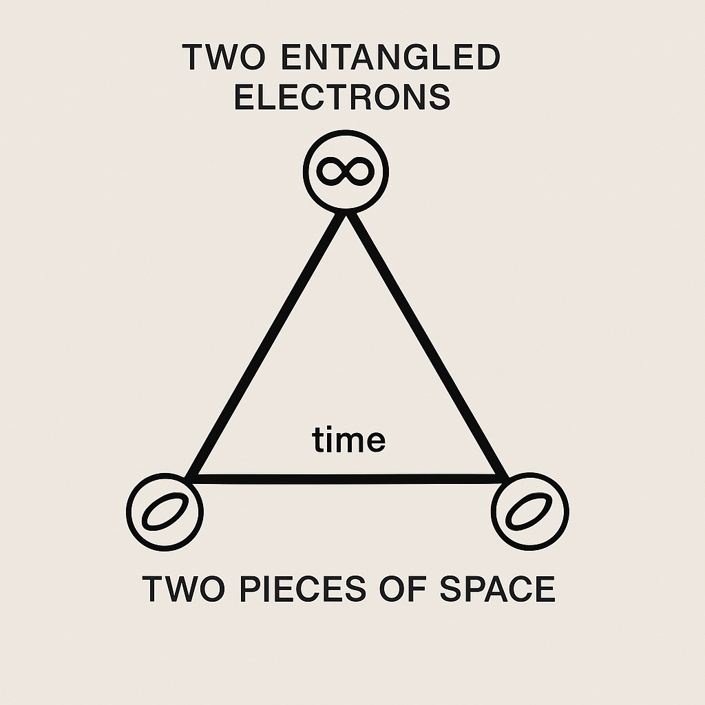 The Triangle of Time