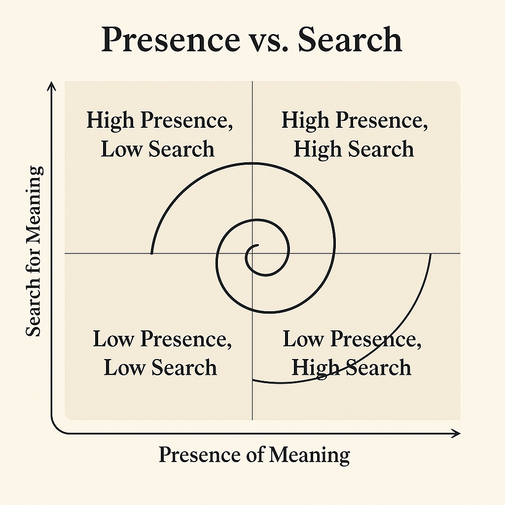 The Meaning in Life Questionnaire: A Leading-Edge Test of Purpose