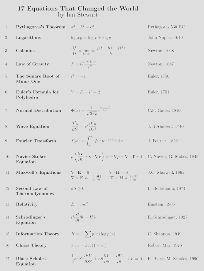 17 Equations That Changed the World — and What They Really Mean