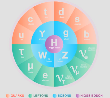 What the Hell Is… the Standard Model of Physics?