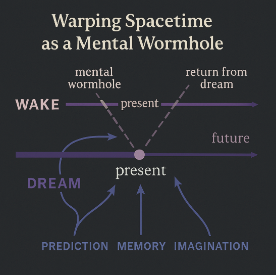 Warping Space and Time Through a Mental Wormhole