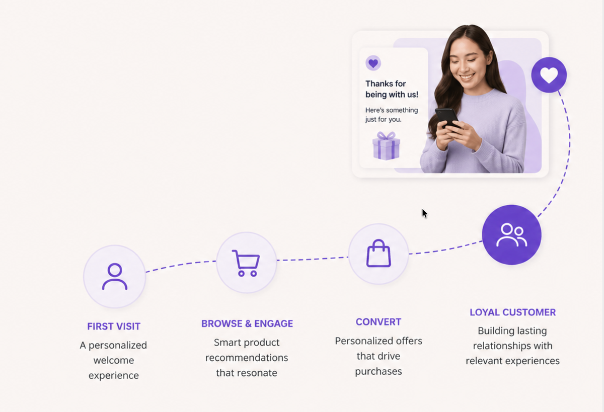 From First Visit to Loyal Customer: How Glood.AI Personalizes the Entire D2C Journey
