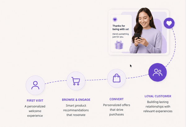 From First Visit to Loyal Customer: How Glood.AI Personalizes the Entire D2C Journey