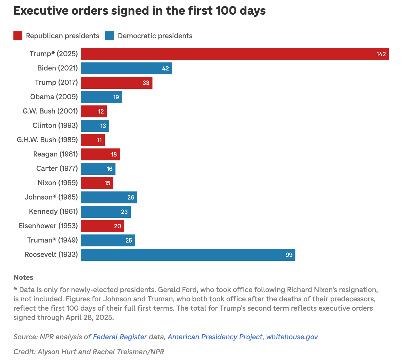from here: https://www.npr.org/2025/04/29/nx-s1-5379554/trump-100-days-numbers-laws-immigration