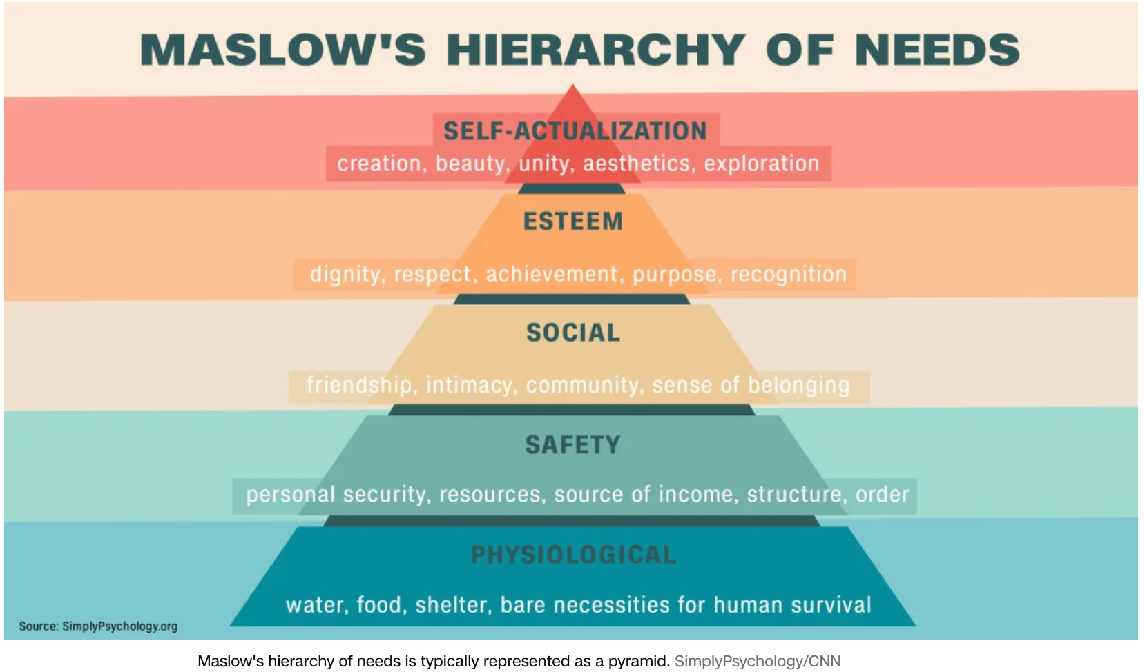 from here: https://www.cnn.com/world/maslows-hierarchy-of-needs-explained-wellness-cec/index.html