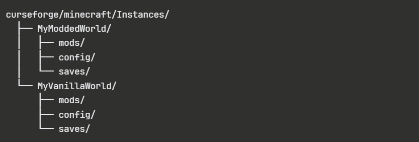 Folder tree showing curseforge/minecraft/Instances with MyModdedWorld and MyVanillaWorld, each containing mods, config, and saves folders