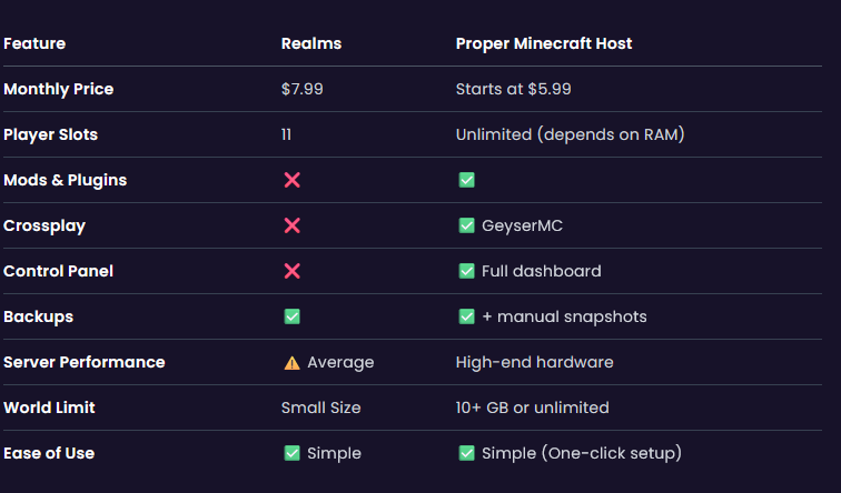 Comparison table comparing Minecraft Realms vs Proper Minecraft Host features including price, mods, and performance.