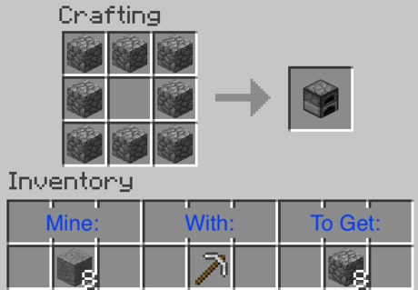 Minecraft furnace crafting recipe using 8 cobblestone, with a note showing that mining stone with a pickaxe gives cobblestone.