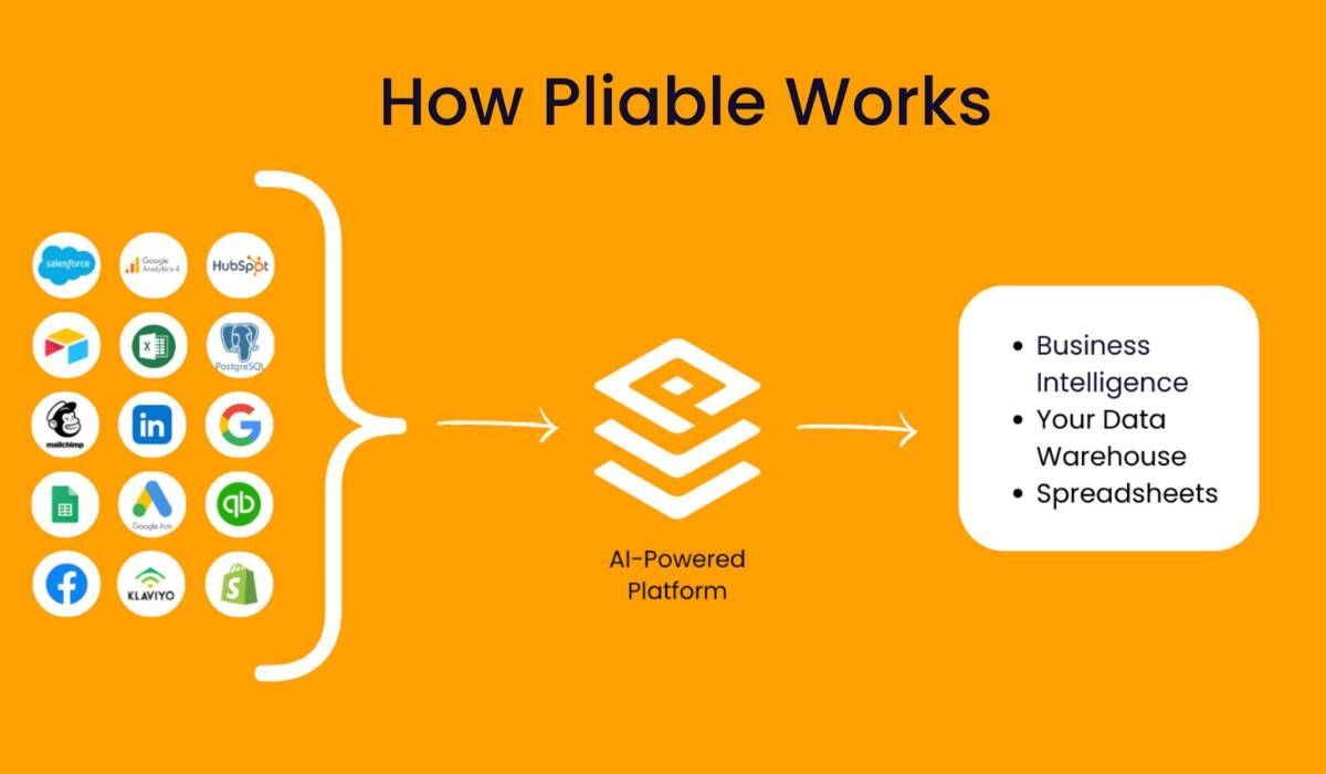 Pliable Raises $2.4M in Seed Funding