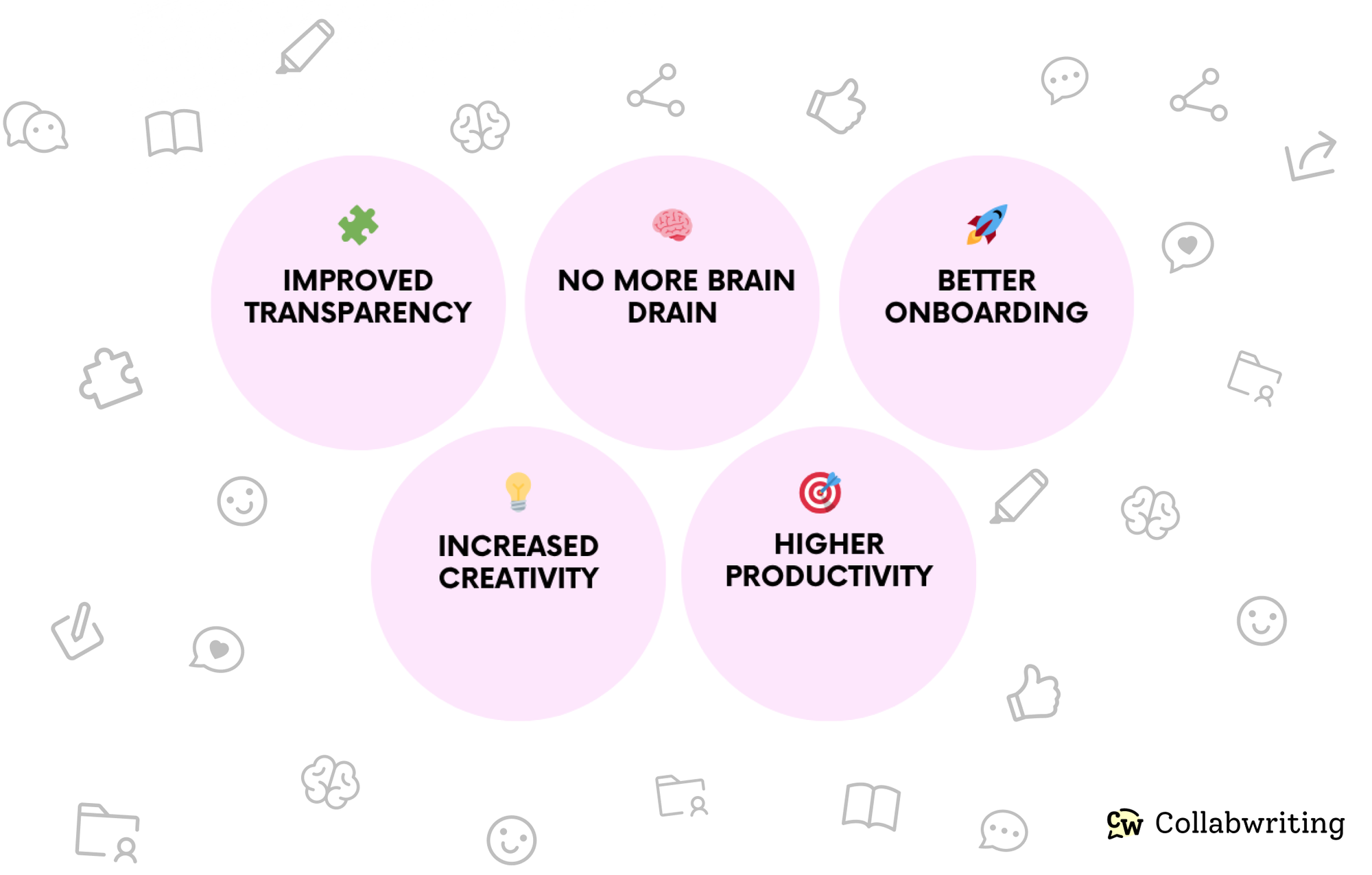 Improved transparency, No brain drain, better onboarding, increased creativity, higher productivity