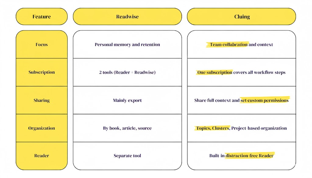 Readwise & Cluing (formerly Collabwriting) - Compared [2026]