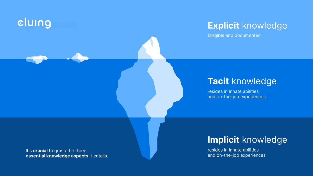 3 types of knowledge: Explicit, Tacit, Implicit 