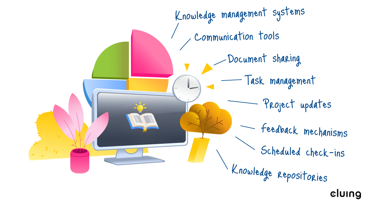 Knowledge management systems, Communication tools, Document sharing, Task management, Project updates, Feedback mechanisms, Scheduled check-ins, Knowledge repositories