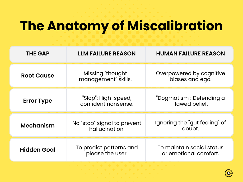 The Anatomy of Metacognitive Miscalibration