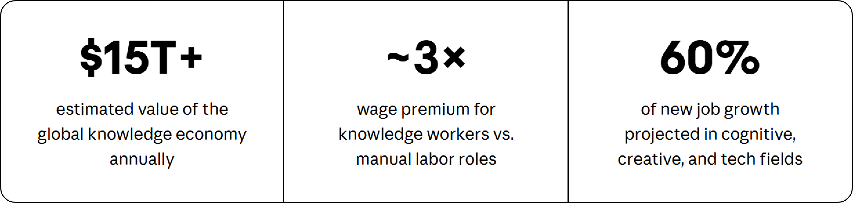 $15T+ estimated value of the global knowledge economy annually; ~3× wage premium for knowledge workers vs. manual labor roles; 60% of new job growth projected in cognitive, creative, and tech fields