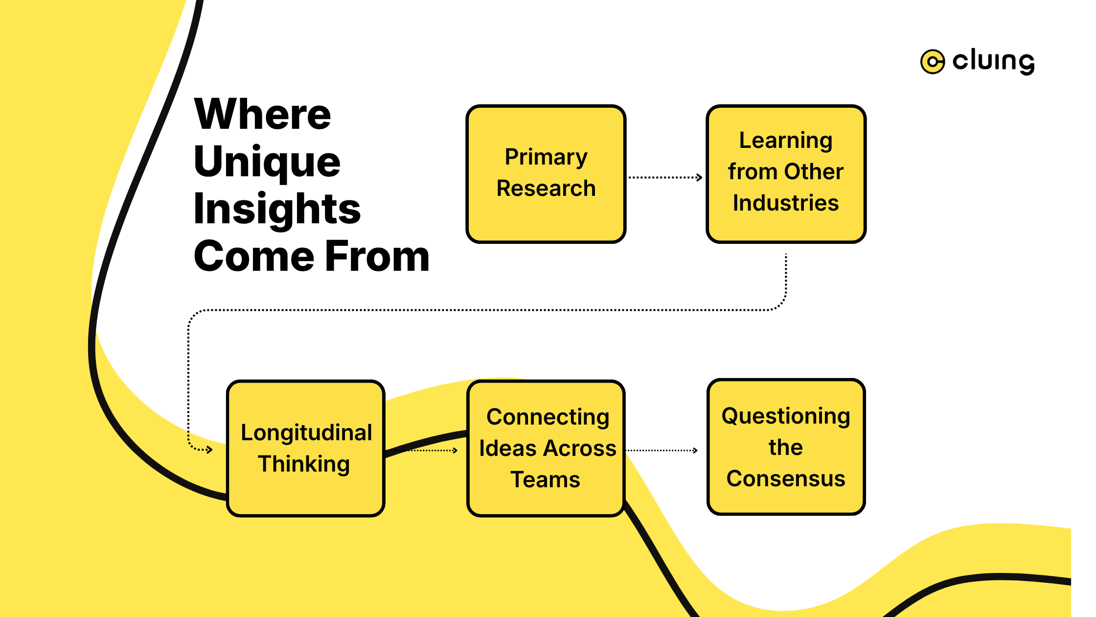 Where Unique Insights Come From: Primary research, Learning from other industries, Longitudinal thinking, Connecting ideas across teams, Questioning the consensus