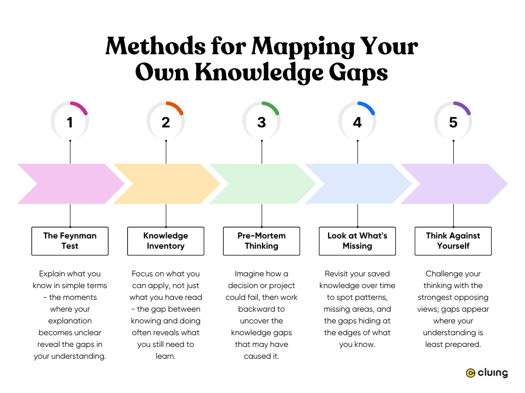 Methods for mapping your own knowledge gaps