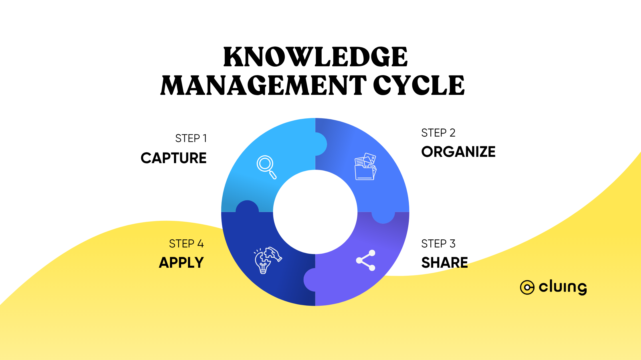 Knowledge Management Cycle - 4 Key Steps
