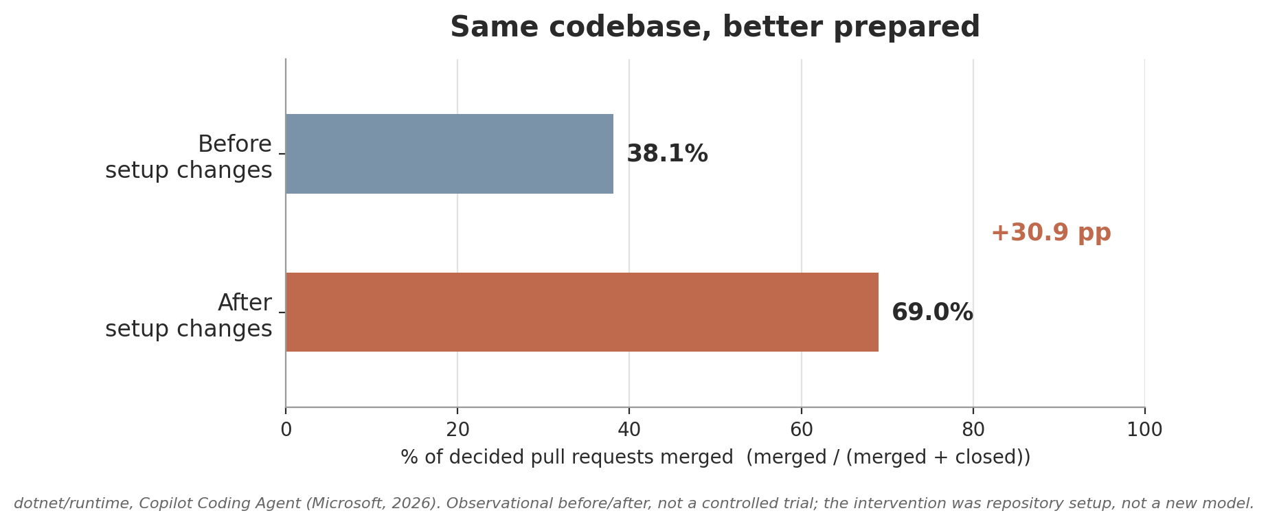 Horizontal bar chart: the Copilot Coding Agent's merge rate in dotnet/runtime rose from 38.1% of decided pull requests before repository setup changes to 69% after