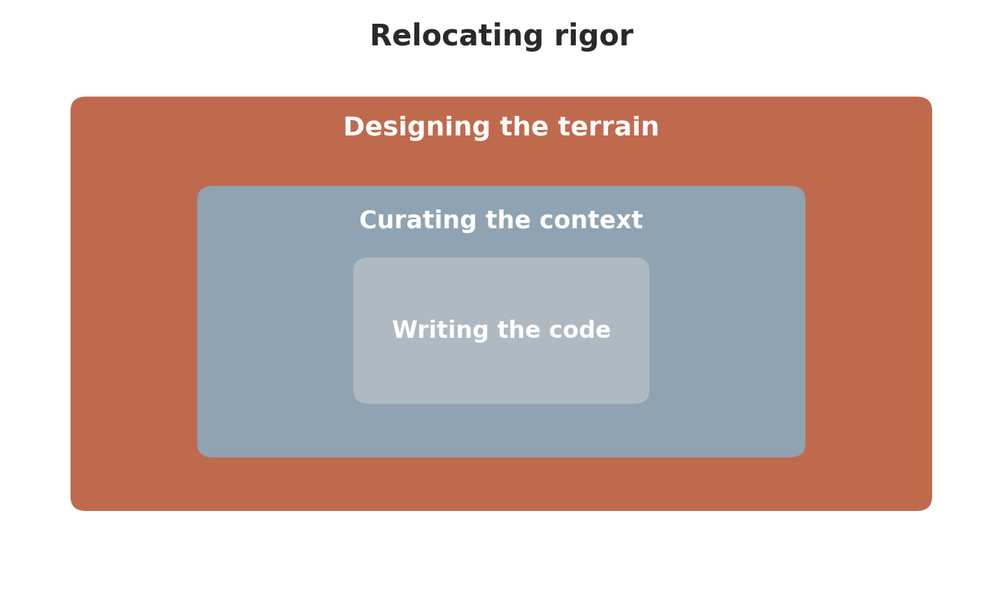 Three nested layers with the outermost emphasised: the code you write, wrapped by the context you curate, wrapped by the terrain you build around the agent