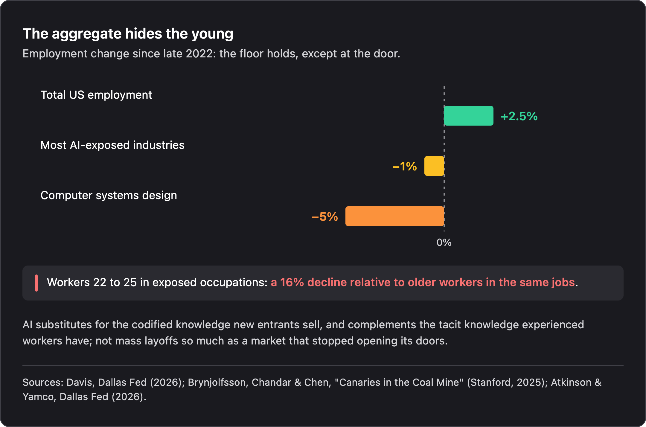 Bar chart of employment change since late 2022: total US up 2.5 percent, most exposed industries down 1 percent, computer systems design down 5 percent, and workers 22 to 25 in exposed occupations down 16 percent in relative terms