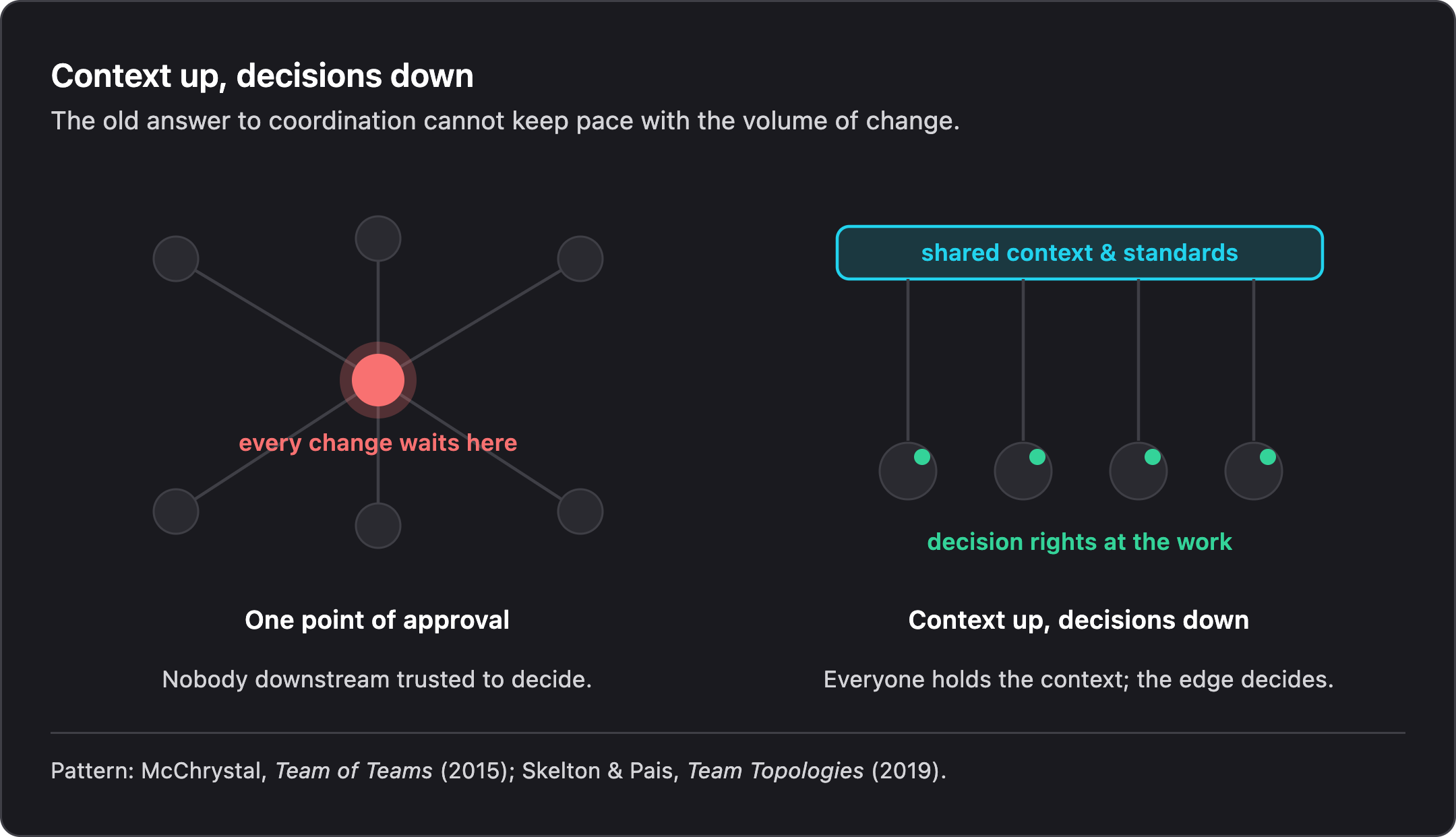 Two panels: one point of approval where every change waits, versus shared context and standards with decision rights at the work