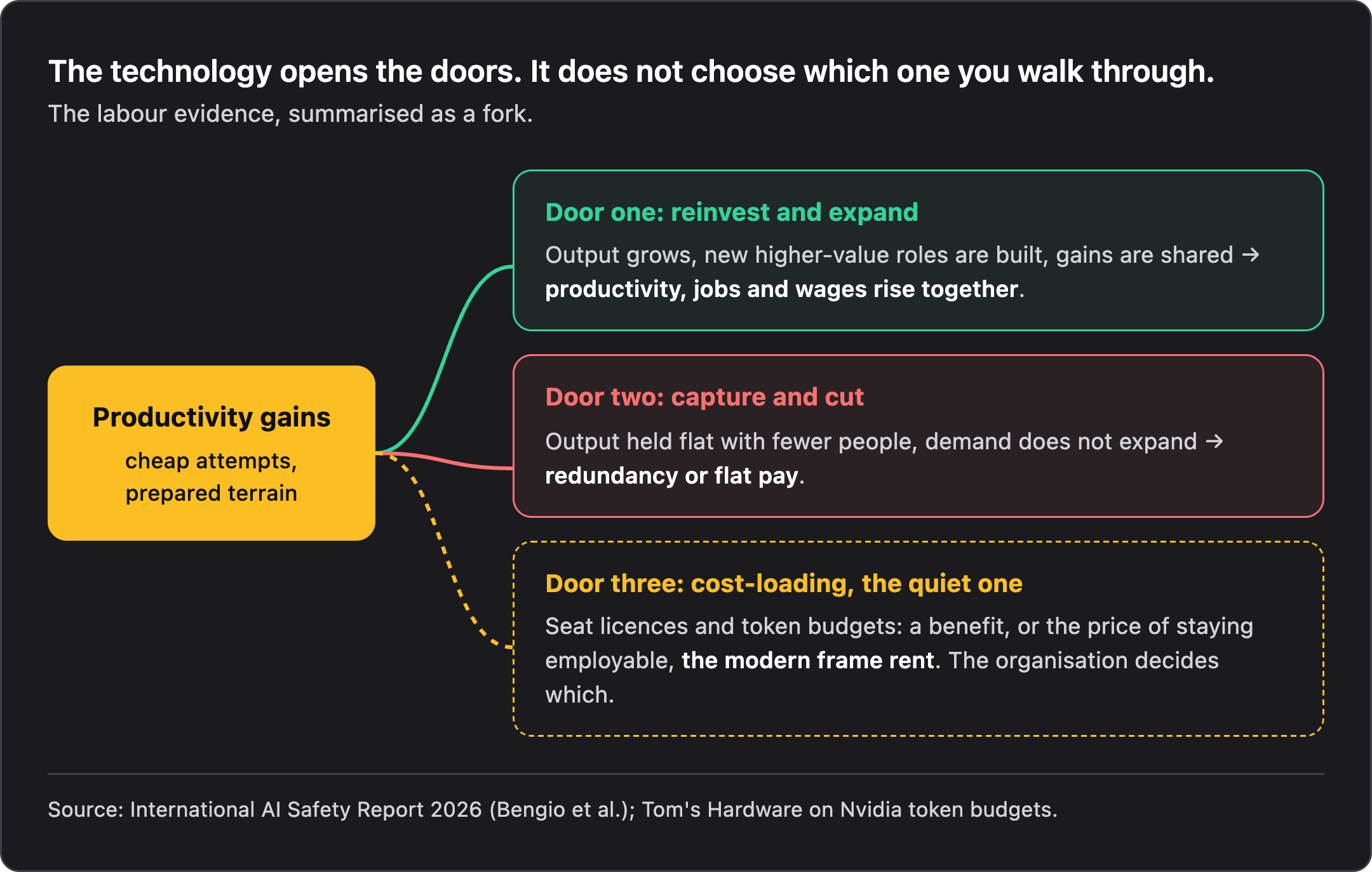 Productivity gains forking to three doors: reinvest and expand, capture and cut, and the quiet cost-loading door of seat licences and token budgets