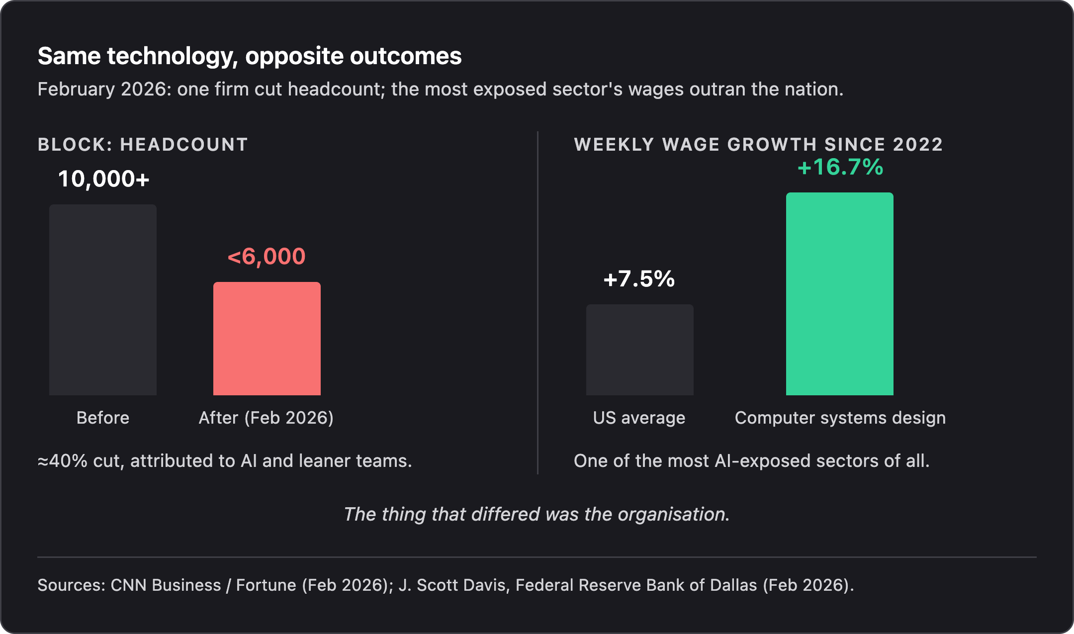 Two panels: Block's headcount falling from over ten thousand to under six thousand, beside weekly wage growth of 16.7 percent in computer systems design versus 7.5 percent nationally
