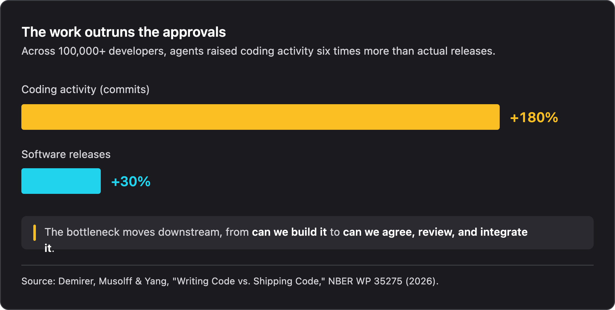 Bar chart: coding activity measured as commits up about 180 percent, software releases up about 30 percent, with a note that the bottleneck moves downstream