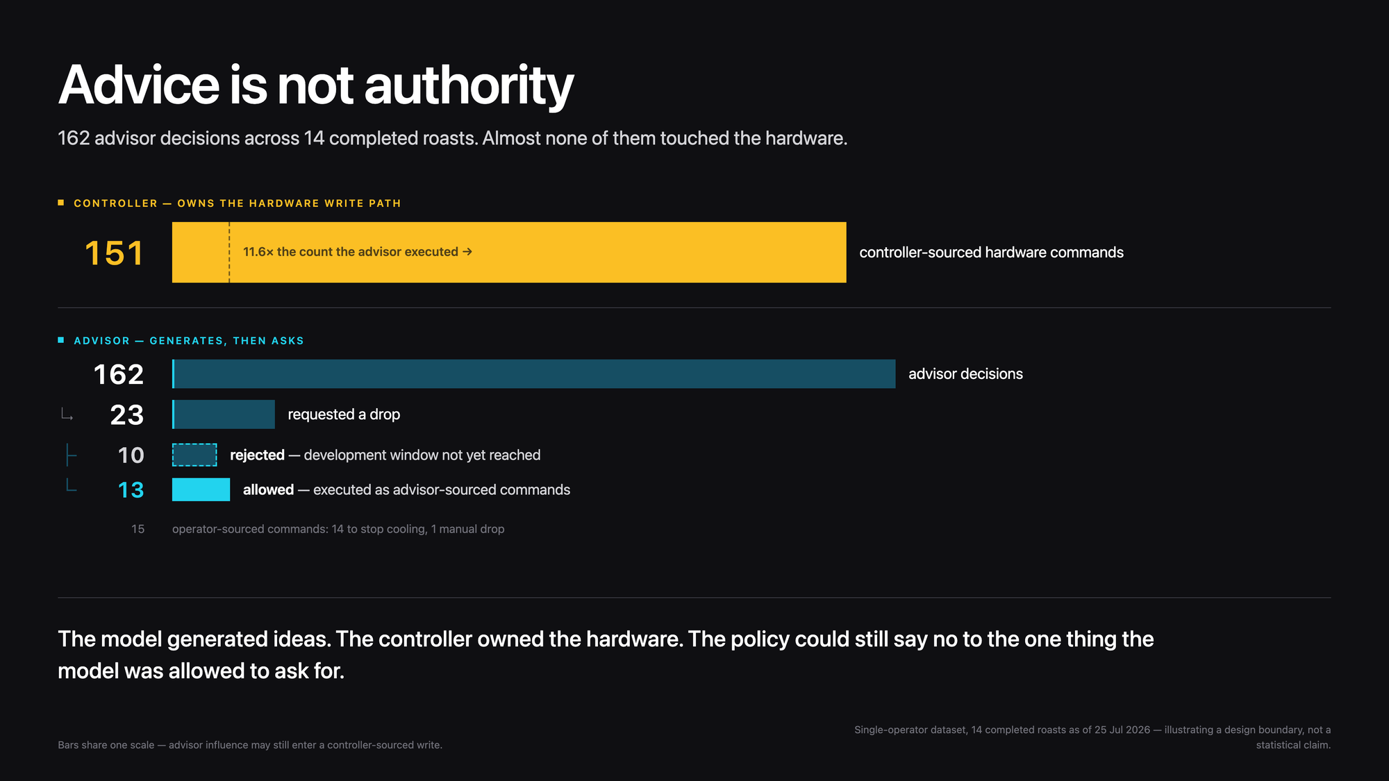 Funnel showing 162 advisor decisions narrowing to 23 drop requests, of which a deterministic safety policy rejected 10 and allowed 13