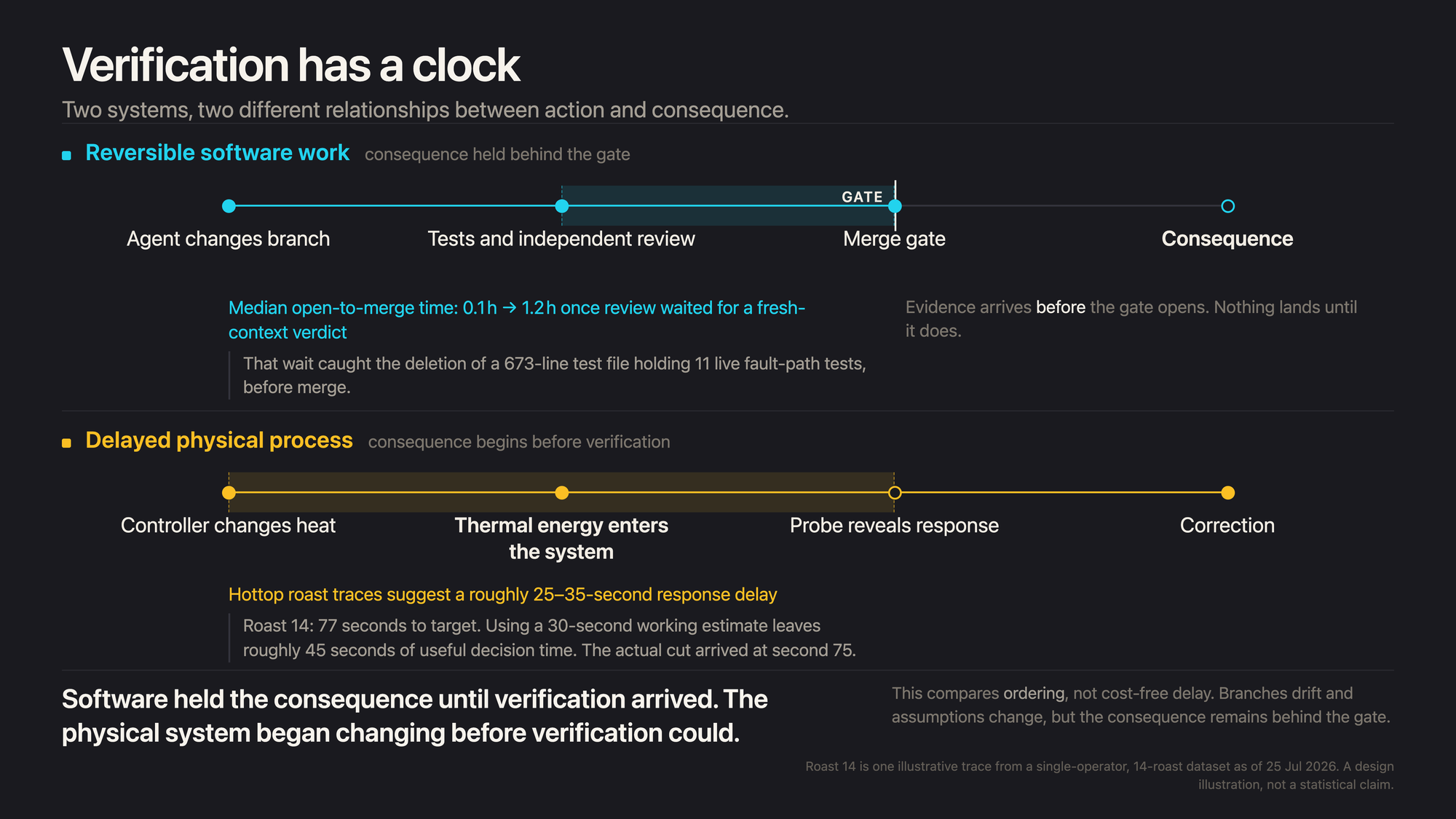Two aligned timelines contrasting software that waits behind a verification gate with a physical system that begins changing before feedback arrives