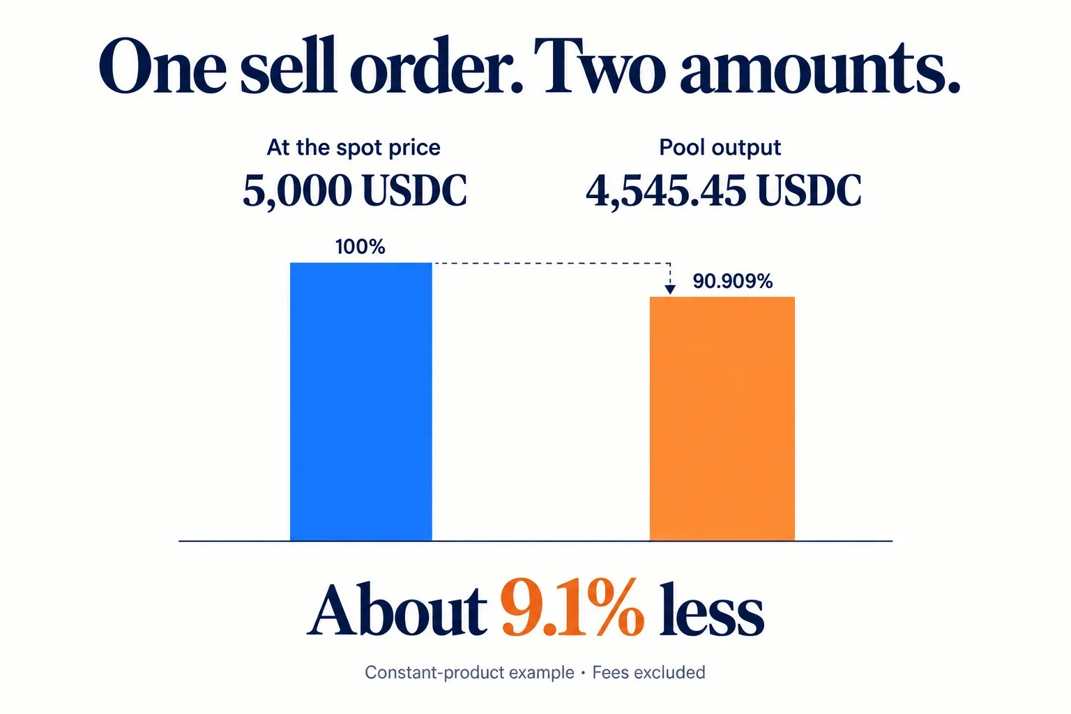 A 5,000 USDC spot valuation compared with approximately 4,545.45 USDC in pool proceeds