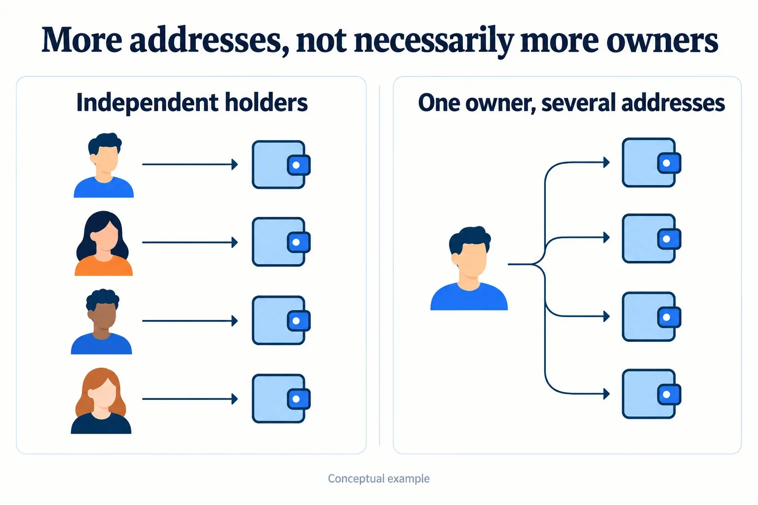 Independent owners compared with one owner controlling several addresses