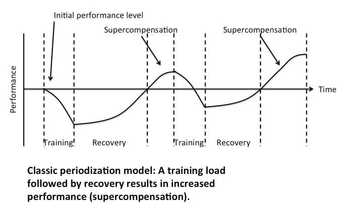 What Supercompensation Taught Me